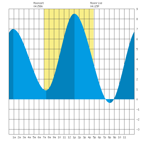 Altoona tide chart for Sunday, November 6, 2022