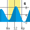 Altoona tide chart for Sunday, November 6, 2022