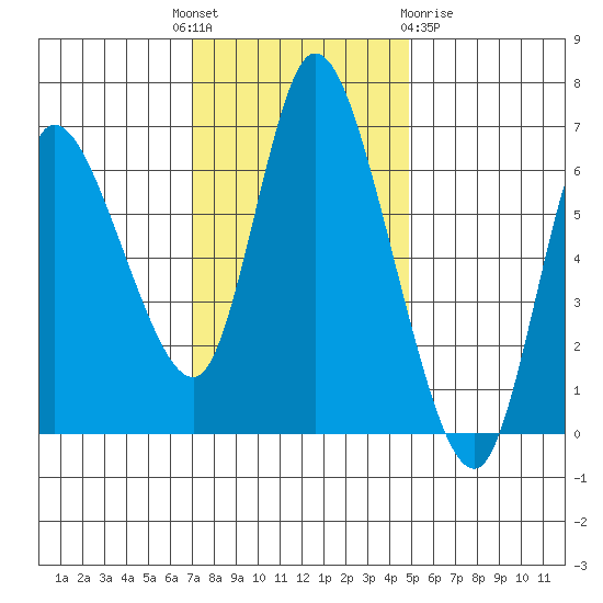 Altoona tide chart for Monday, November 7, 2022