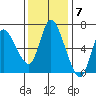 Altoona tide chart for Monday, November 7, 2022