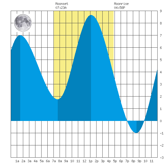 Altoona tide chart for Tuesday, November 8, 2022