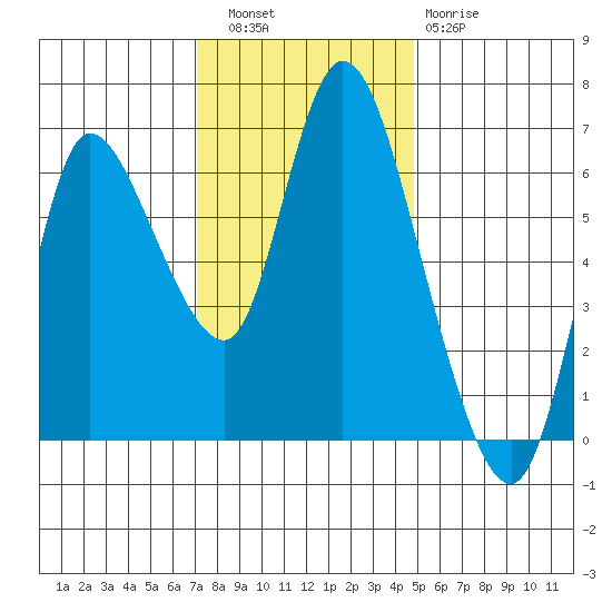 Altoona tide chart for Wednesday, November 9, 2022