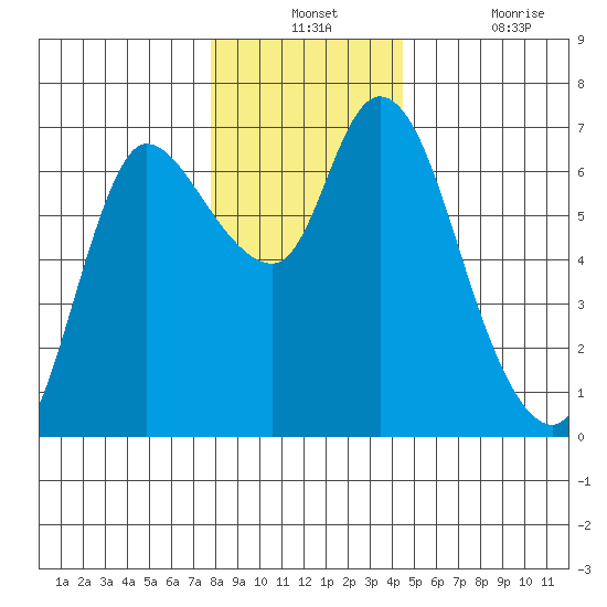 Altoona tide chart for Monday, December 12, 2022