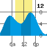 Altoona tide chart for Monday, December 12, 2022