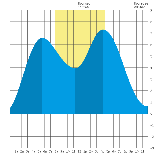 Altoona tide chart for Tuesday, December 13, 2022