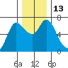 Altoona tide chart for Tuesday, December 13, 2022