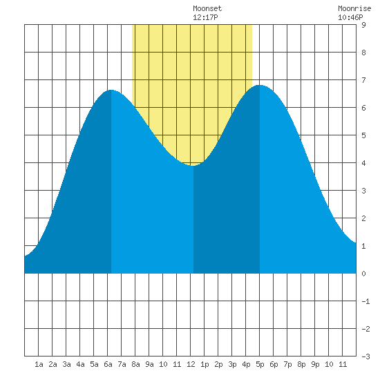 Altoona tide chart for Wednesday, December 14, 2022