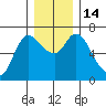 Altoona tide chart for Wednesday, December 14, 2022