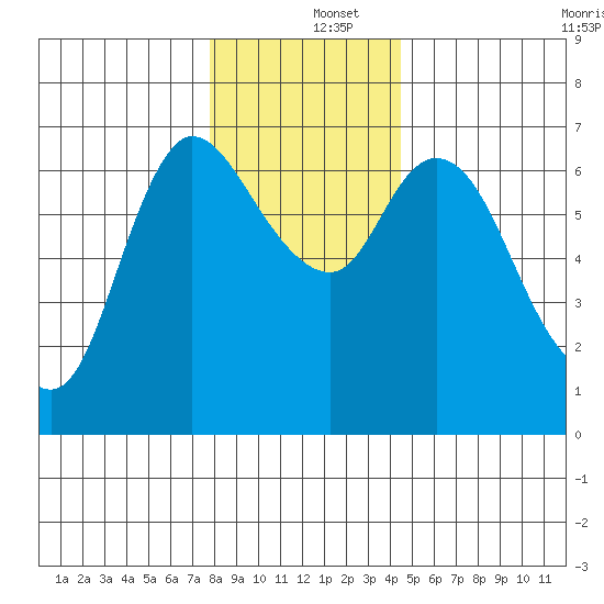 Altoona tide chart for Thursday, December 15, 2022