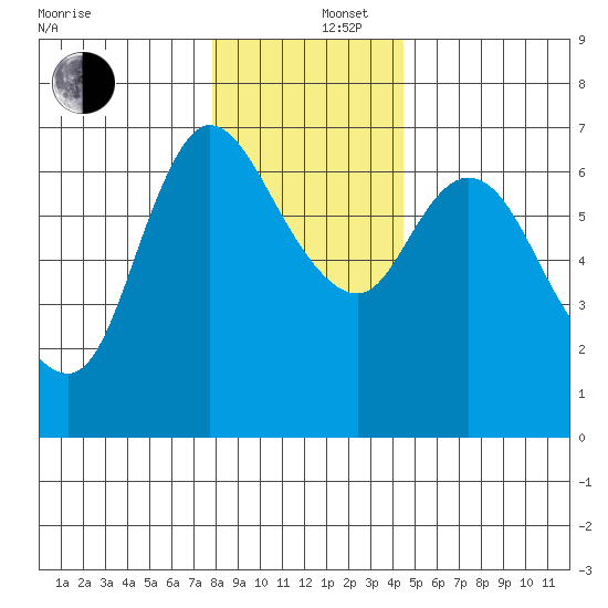 Altoona tide chart for Friday, December 16, 2022