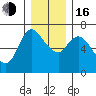 Altoona tide chart for Friday, December 16, 2022
