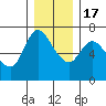 Altoona tide chart for Saturday, December 17, 2022