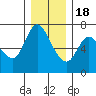 Altoona tide chart for Sunday, December 18, 2022