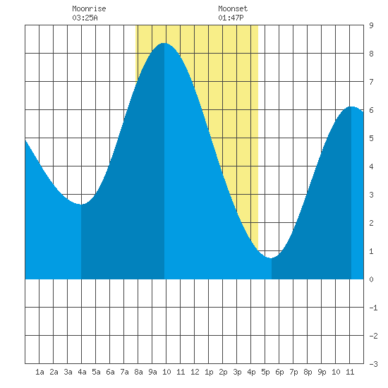 Altoona tide chart for Monday, December 19, 2022