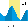Altoona tide chart for Monday, December 19, 2022