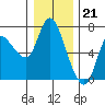 Altoona tide chart for Wednesday, December 21, 2022