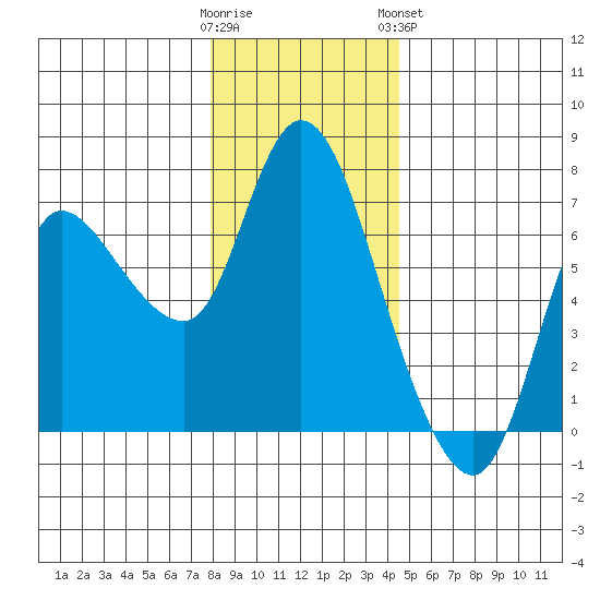 Altoona tide chart for Thursday, December 22, 2022