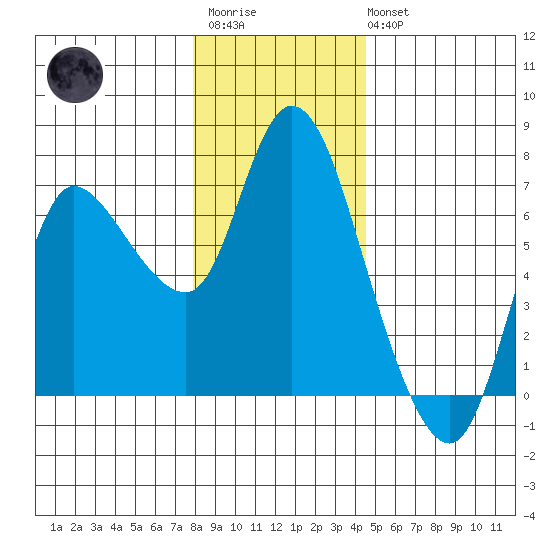 Altoona tide chart for Friday, December 23, 2022