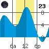 Altoona tide chart for Friday, December 23, 2022