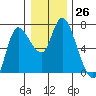 Altoona tide chart for Monday, December 26, 2022