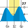 Altoona tide chart for Tuesday, December 27, 2022