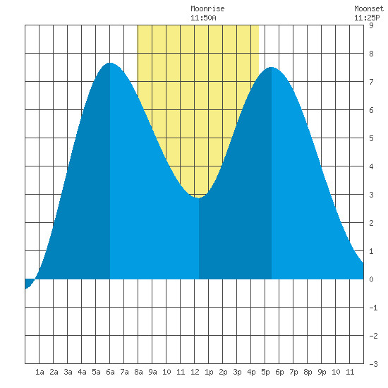 Altoona tide chart for Wednesday, December 28, 2022
