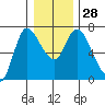 Altoona tide chart for Wednesday, December 28, 2022