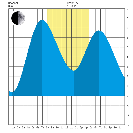 Altoona tide chart for Thursday, December 29, 2022