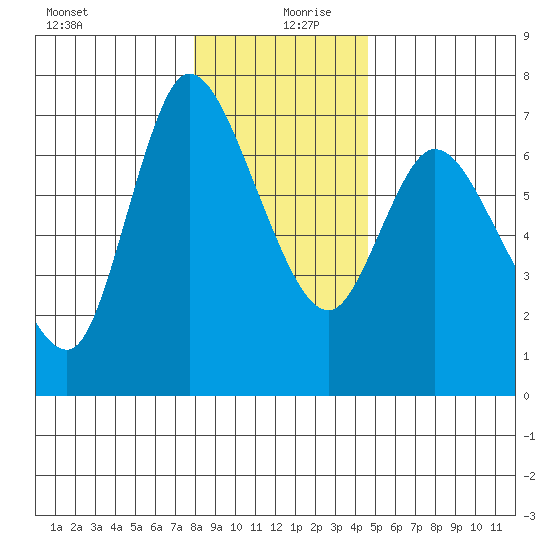 Altoona tide chart for Friday, December 30, 2022