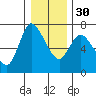 Altoona tide chart for Friday, December 30, 2022