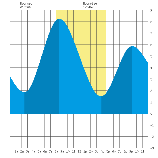Altoona tide chart for Saturday, December 31, 2022