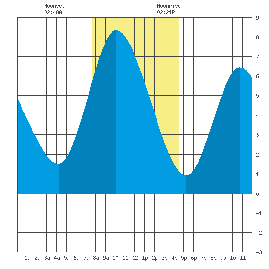 Altoona tide chart for Saturday, December 3, 2022