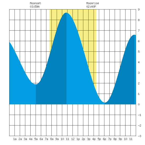 Altoona tide chart for Sunday, December 4, 2022