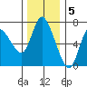 Altoona tide chart for Monday, December 5, 2022