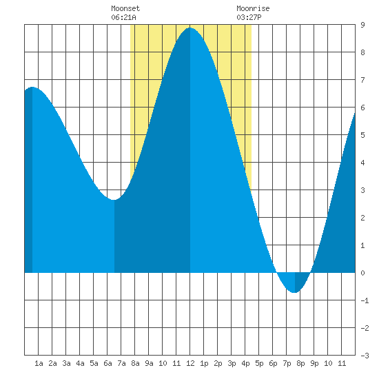 Altoona tide chart for Tuesday, December 6, 2022