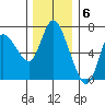 Altoona tide chart for Tuesday, December 6, 2022