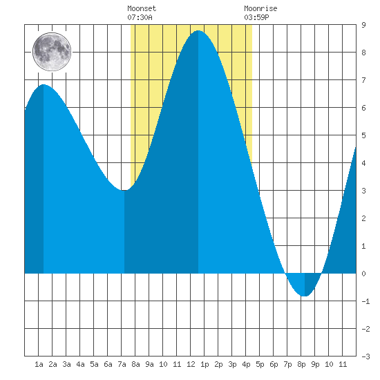 Altoona tide chart for Wednesday, December 7, 2022