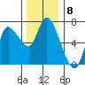 Altoona tide chart for Thursday, December 8, 2022