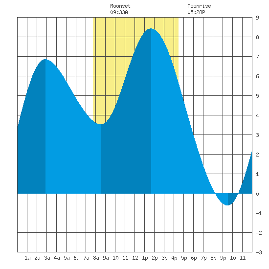 Altoona tide chart for Friday, December 9, 2022