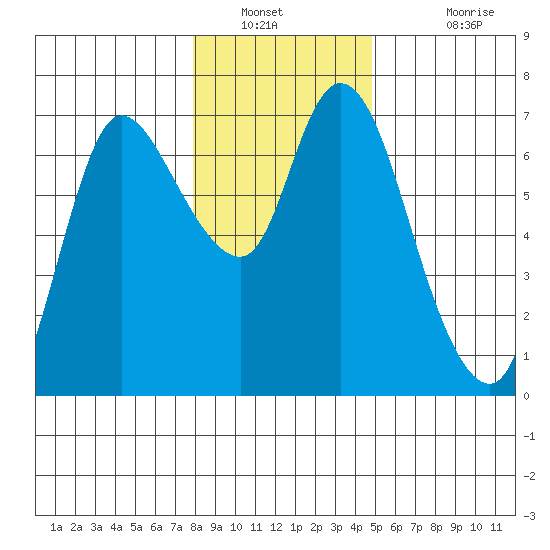 Altoona tide chart for Tuesday, January 10, 2023