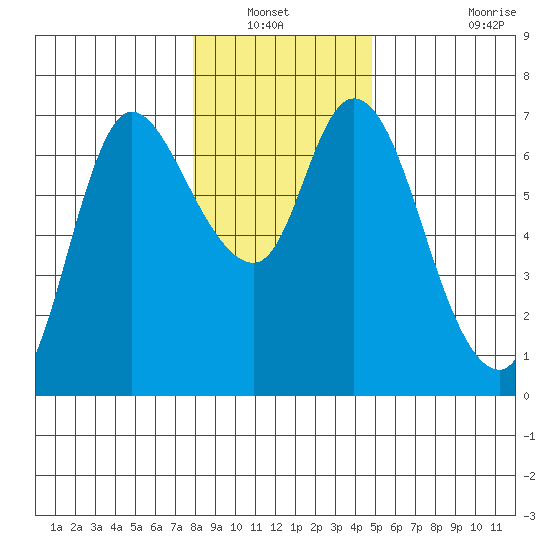 Altoona tide chart for Wednesday, January 11, 2023