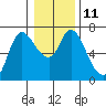 Altoona tide chart for Wednesday, January 11, 2023