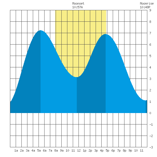 Altoona tide chart for Thursday, January 12, 2023