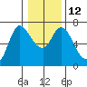 Altoona tide chart for Thursday, January 12, 2023