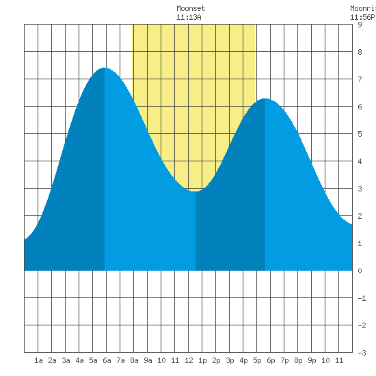 Altoona tide chart for Friday, January 13, 2023