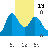 Altoona tide chart for Friday, January 13, 2023