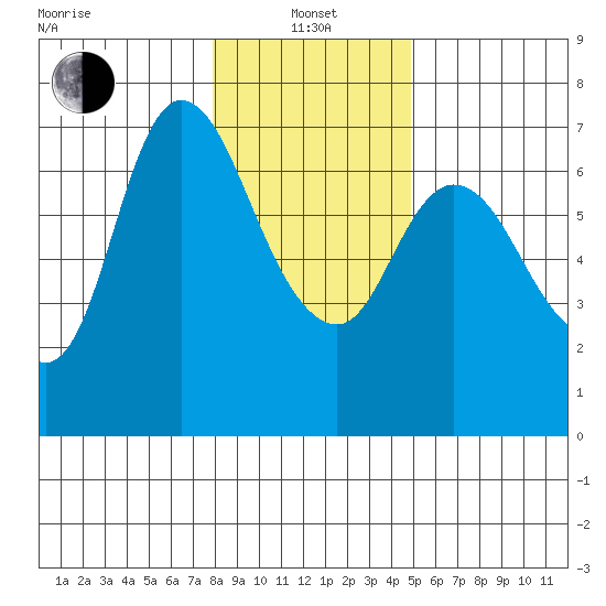 Altoona tide chart for Saturday, January 14, 2023