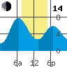 Altoona tide chart for Saturday, January 14, 2023