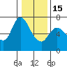 Altoona tide chart for Sunday, January 15, 2023