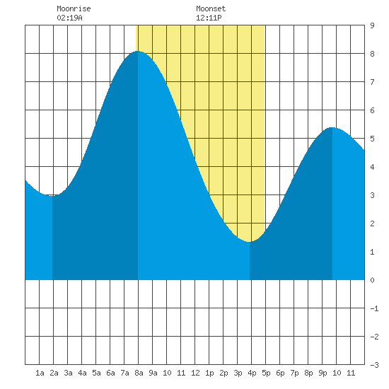 Altoona tide chart for Monday, January 16, 2023